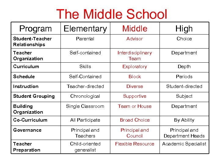The Middle School Program Elementary Middle High Parental Advisor Choice Self-contained Interdisciplinary Team Department