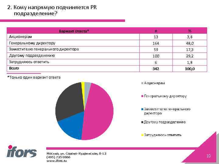 2. Кому напрямую подчиняется PR подразделение? Вариант ответа* Акционерам Генеральному директору Заместителю генерального директора