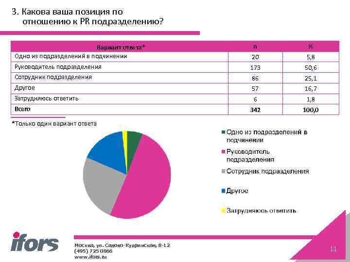 3. Какова ваша позиция по отношению к PR подразделению? Вариант ответа* Одно из подразделений
