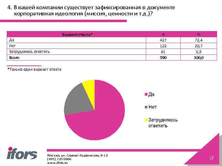4. В вашей компании существует зафиксированная в документе корпоративная идеология (миссия, ценности и т.