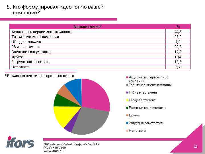 5. Кто формулировал идеологию вашей компании? Вариант ответа* Акционеры, первое лицо компании Топ-менеджмент компании
