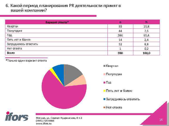 6. Какой период планирования PR деятельности принят в вашей компании? Вариант ответа* Квартал Полугодие