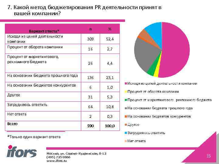 7. Какой метод бюджетирования PR деятельности принят в вашей компании? На основании бюджетов конкурентов