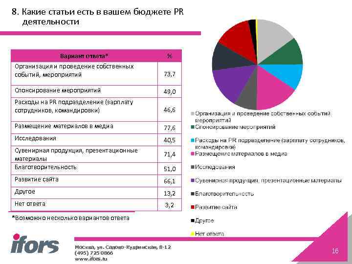 8. Какие статьи есть в вашем бюджете PR деятельности Вариант ответа* % Организация и