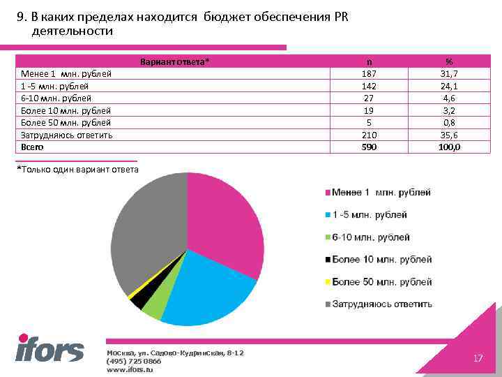 9. В каких пределах находится бюджет обеспечения PR деятельности Вариант ответа* Менее 1 млн.