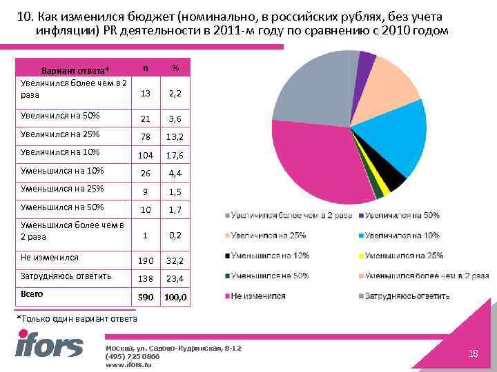 10. Как изменился бюджет (номинально, в российских рублях, без учета инфляции) PR деятельности в