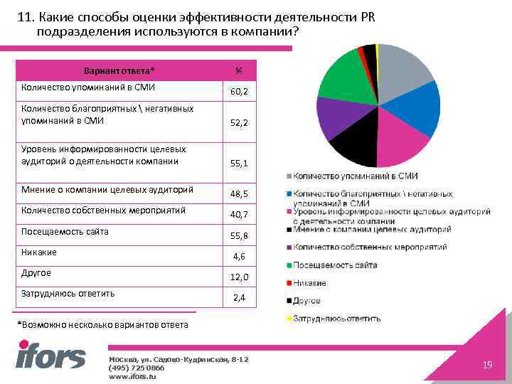 11. Какие способы оценки эффективности деятельности PR подразделения используются в компании? Вариант ответа* %