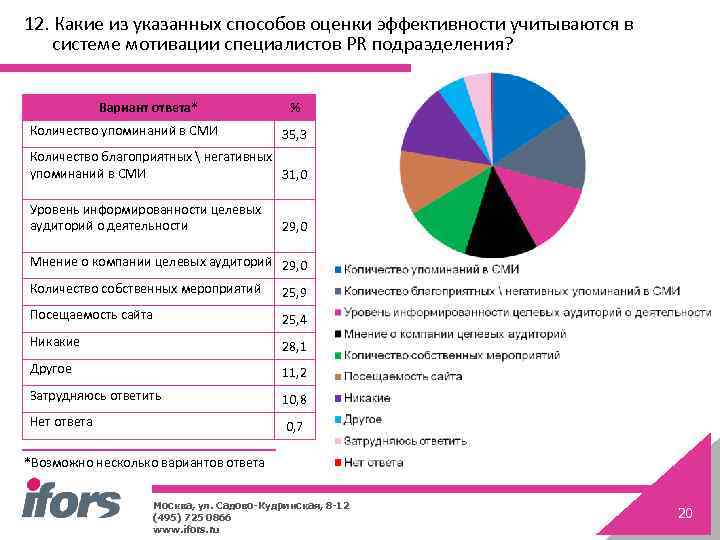 12. Какие из указанных способов оценки эффективности учитываются в системе мотивации специалистов PR подразделения?
