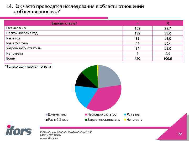 14. Как часто проводятся исследования в области отношений с общественностью? Вариант ответа* Ежемесячно Несколько