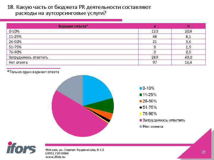 18. Какую часть от бюджета PR деятельности составляют расходы на аутсорсинговые услуги? Вариант ответа*