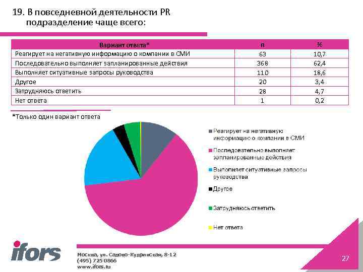 19. В повседневной деятельности PR подразделение чаще всего: Вариант ответа* Реагирует на негативную информацию