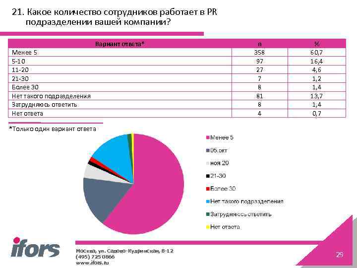 21. Какое количество сотрудников работает в PR подразделении вашей компании? Вариант ответа* Менее 5
