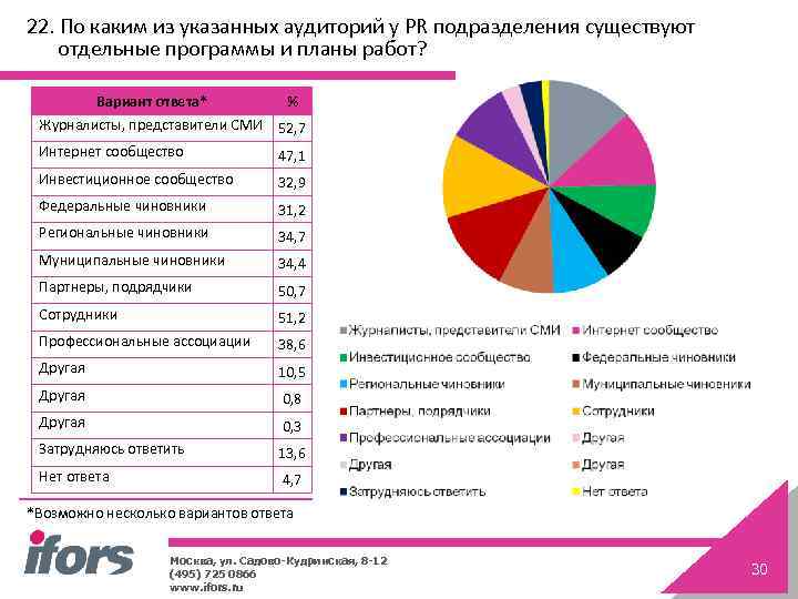 22. По каким из указанных аудиторий у PR подразделения существуют отдельные программы и планы