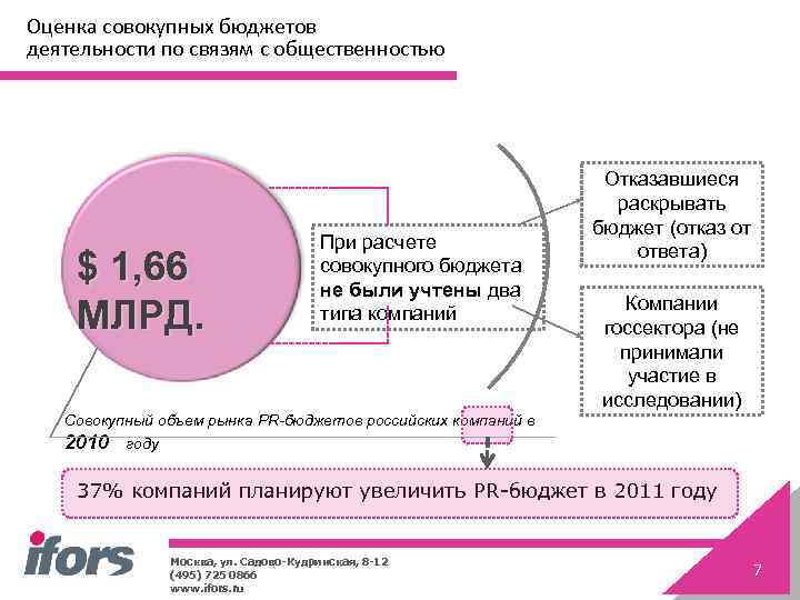 Оценка совокупных бюджетов деятельности по связям с общественностью $ 1, 66 МЛРД. При расчете