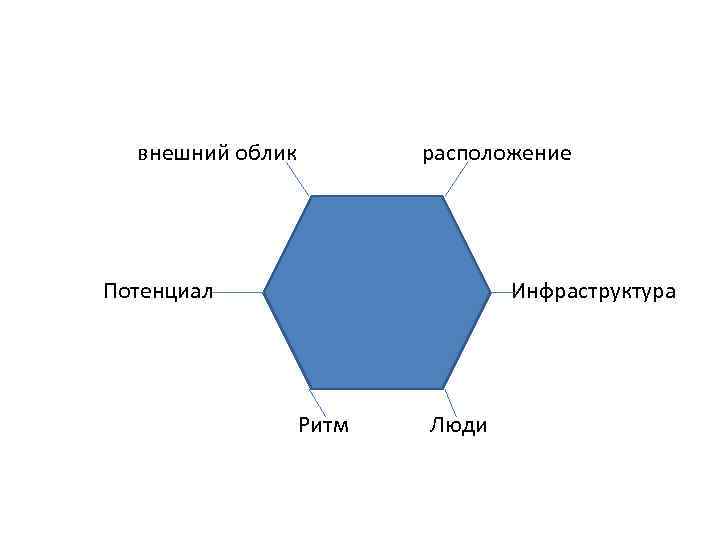 внешний облик расположение Потенциал Инфраструктура Ритм Люди 