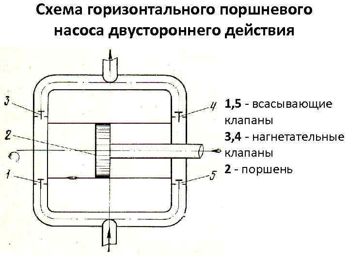 Горизонтальный поршень. Схема однопоршневого насоса двустороннего действия:. Двухцилиндровый насос двойного действия схема. Схема поршневому насосу двухстороннего действия;. Плунжерный насос двойного действия схема.