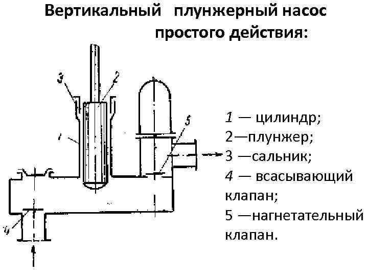 Плунжерный насос высокого давления схема