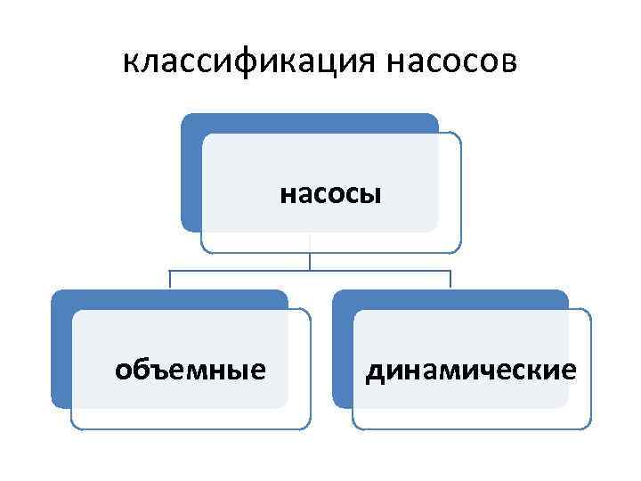 классификация насосов насосы объемные динамические 
