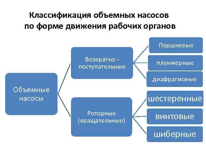 Классификация насосов и принципиальные схемы конструкций насосов