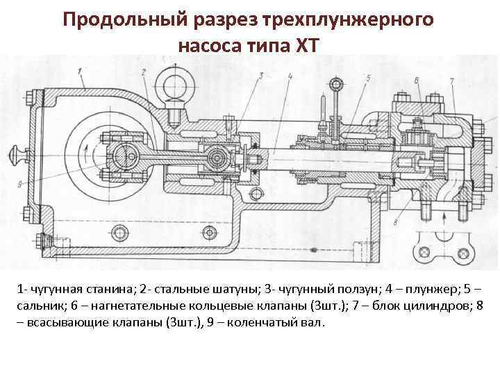 Продольный разрез трехплунжерного насоса типа ХТ 1 чугунная станина; 2 стальные шатуны; 3 чугунный