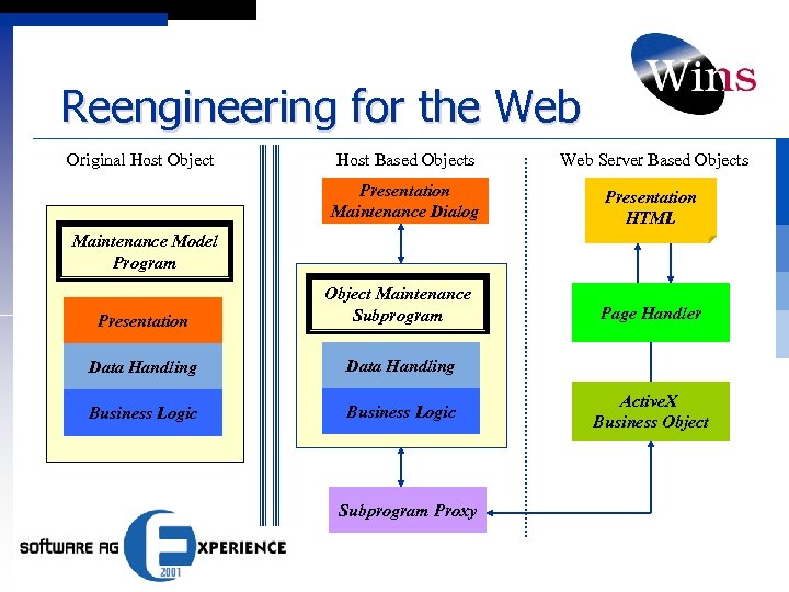 Reengineering for the Web Original Host Object Host Based Objects Web Server Based Objects