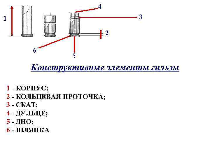 4 3 1 2 6 5 Конструктивные элементы гильзы 1 - КОРПУС; 2 -