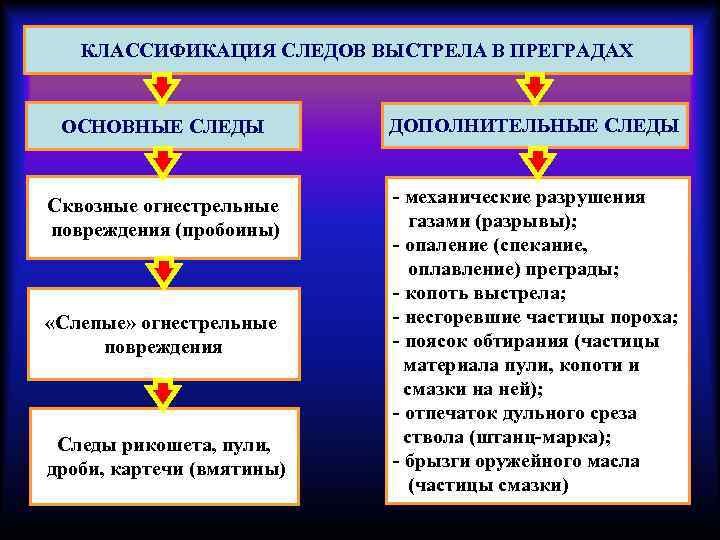 Дополнительная классификация. Классификация дополнительных следов выстрела. Следы основного фактора выстрела. Классификация следов выстрела на преграде. Перечислите основные и дополнительные следы выстрела.