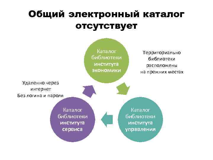 Общий электронный каталог отсутствует Каталог библиотеки института экономики Территориально библиотеки расположены на прежних местах