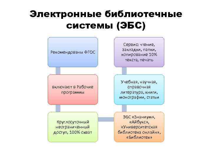 Электронные библиотечные системы (ЭБС) Рекомендованы ФГОС Сервис: чтение, закладки, папки, копирование 10% текста, печать