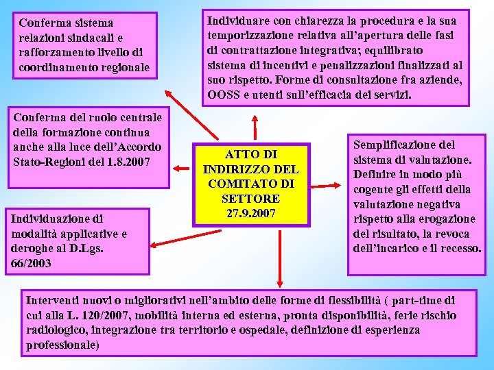 Conferma sistema relazioni sindacali e rafforzamento livello di coordinamento regionale Conferma del ruolo centrale