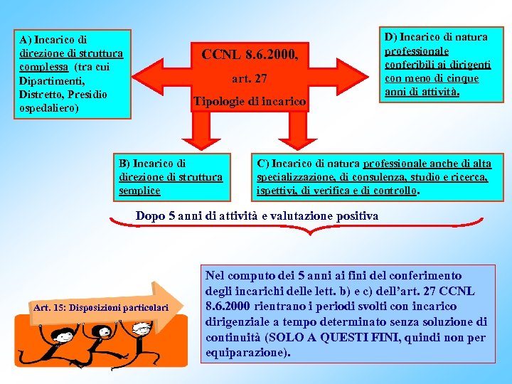 A) Incarico di direzione di struttura complessa (tra cui Dipartimenti, Distretto, Presidio ospedaliero) CCNL