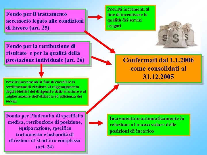 Fondo per il trattamento accessorio legato alle condizioni di lavoro (art. 25) Fondo per