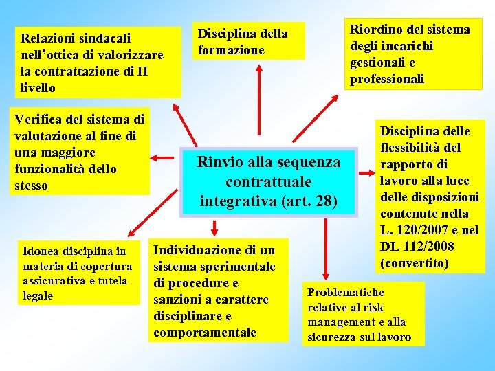 Relazioni sindacali nell’ottica di valorizzare la contrattazione di II livello Verifica del sistema di