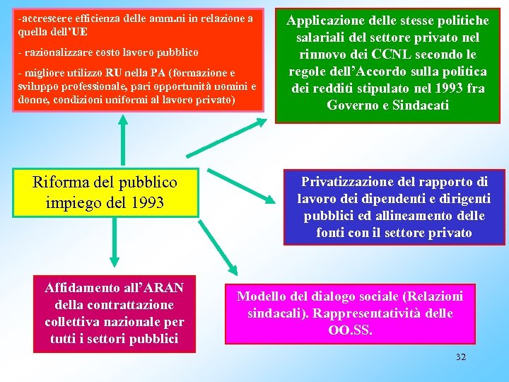 -accrescere efficienza delle amm. ni in relazione a quella dell’UE - razionalizzare costo lavoro