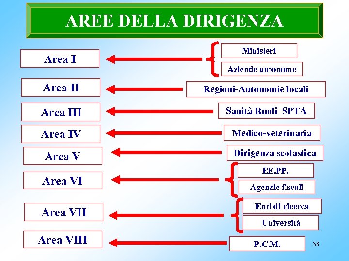 AREE DELLA DIRIGENZA Area I Ministeri Aziende autonome Area II Regioni-Autonomie locali Area III