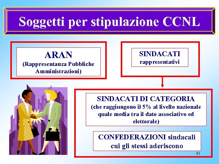 Soggetti per. Soggetti stipulazione CCNL ARAN SINDACATI (Rappresentanza Pubbliche Amministrazioni) rappresentativi SINDACATI DI CATEGORIA