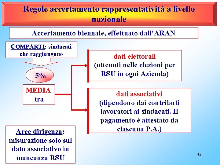 Regole accertamento rappresentatività a livello nazionale Accertamento biennale, effettuato dall’ARAN COMPARTI: sindacati COMPARTI che
