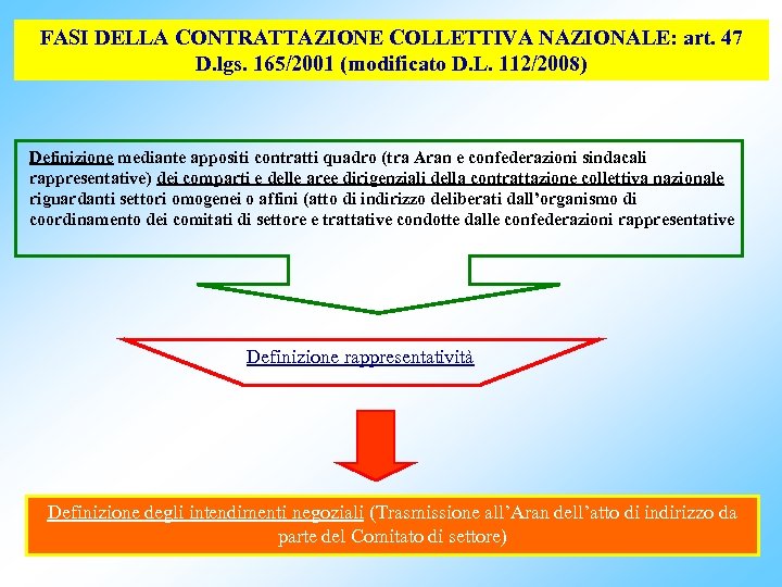FASI DELLA CONTRATTAZIONE COLLETTIVA NAZIONALE: art. 47 D. lgs. 165/2001 (modificato D. L. 112/2008)
