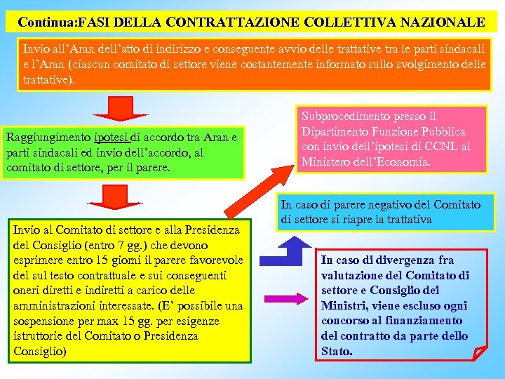 Continua: FASI DELLA CONTRATTAZIONE COLLETTIVA NAZIONALE Invio all’Aran dell’atto di indirizzo e conseguente avvio