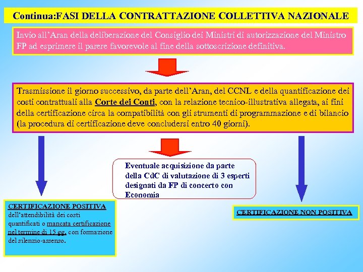 Continua: FASI DELLA CONTRATTAZIONE COLLETTIVA NAZIONALE Invio all’Aran della deliberazione del Consiglio dei Ministri