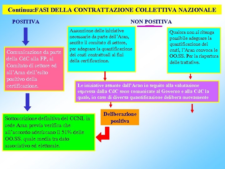 Continua: FASI DELLA CONTRATTAZIONE COLLETTIVA NAZIONALE POSITIVA Comunicazione da parte della Cd. C alla