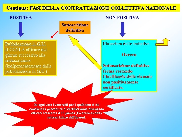 Continua: FASI DELLA CONTRATTAZIONE COLLETTIVA NAZIONALE POSITIVA NON POSITIVA Sottoscrizione definitiva Pubblicazione in G.