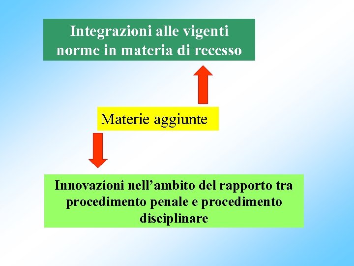 Integrazioni alle vigenti norme in materia di recesso Materie aggiunte Innovazioni nell’ambito del rapporto