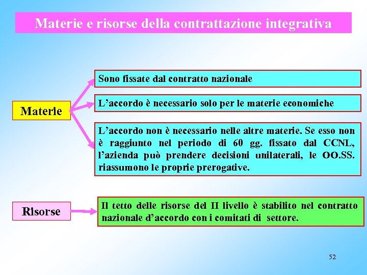 Materie e risorse della contrattazione integrativa Sono fissate dal contratto nazionale Materie L’accordo è