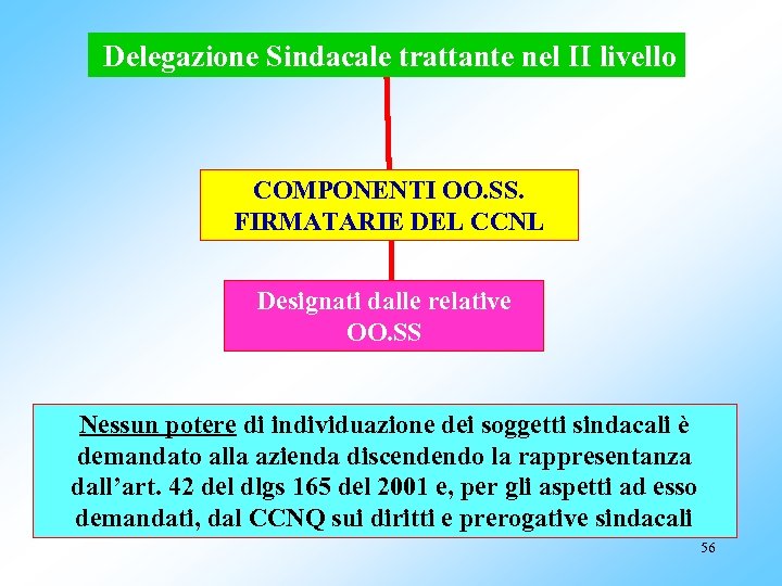 Delegazione Sindacale trattante nel II livello COMPONENTI OO. SS. FIRMATARIE DEL CCNL Designati dalle