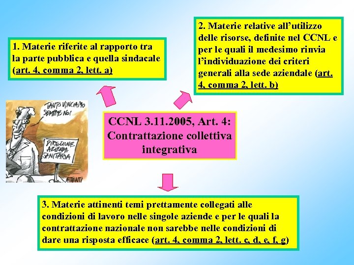 1. Materie riferite al rapporto tra la parte pubblica e quella sindacale (art. 4,