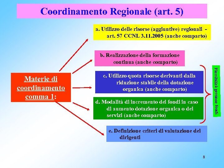 Coordinamento Regionale (art. 5) a. Utilizzo delle risorse (aggiuntive) regionali art. 57 CCNL 3.
