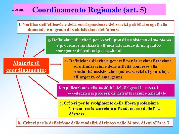 …segue Coordinamento Regionale (art. 5) f. Verifica dell’efficacia e della corrispondenza dei servizi pubblici