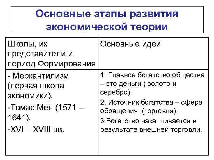 Основные этапы развития экономической теории Школы, их представители и период Формирования - Меркантилизм (первая