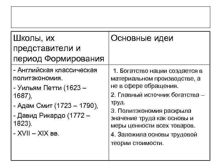 Школы, их Основные идеи представители и период Формирования - Английская классическая политэкономия. - Уильям